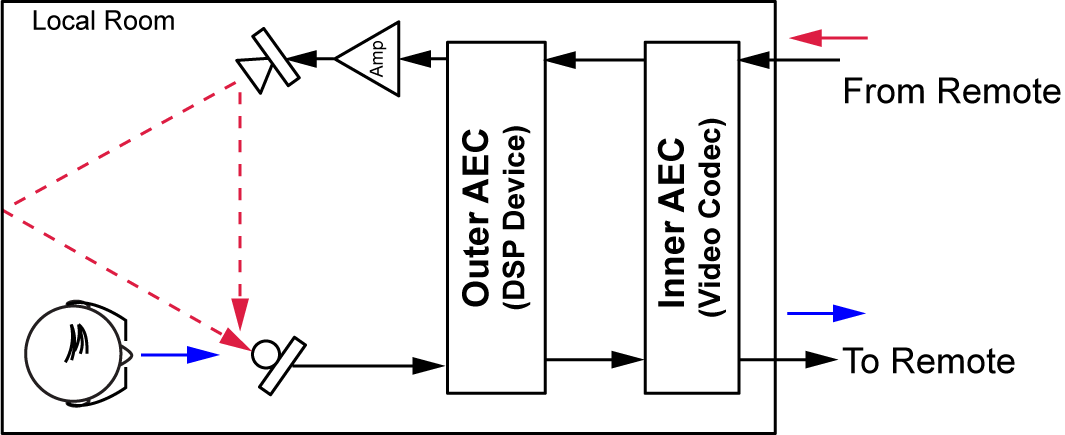 If one AEC is good, won’t two AEC’s be better? - Aveo Systems