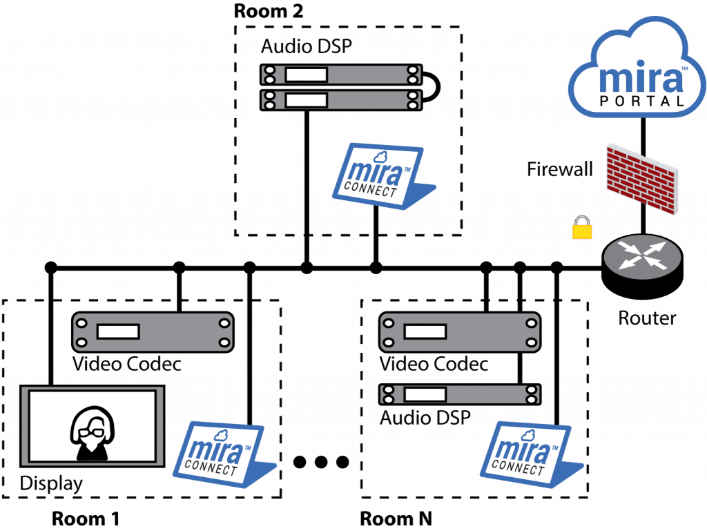 Network diagram for a multiple rooms using Mira Connect