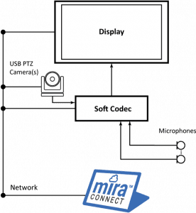 diagram of Mira Connect control of Pan Tilt Zoom Cameras
