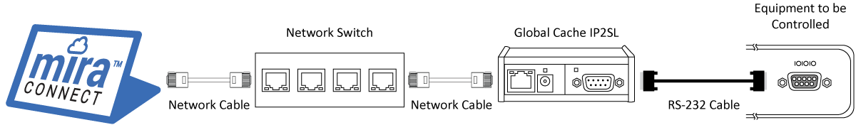 System with Global Cache