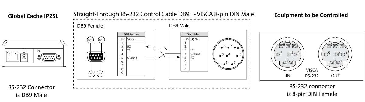 Serial to VISCA cable