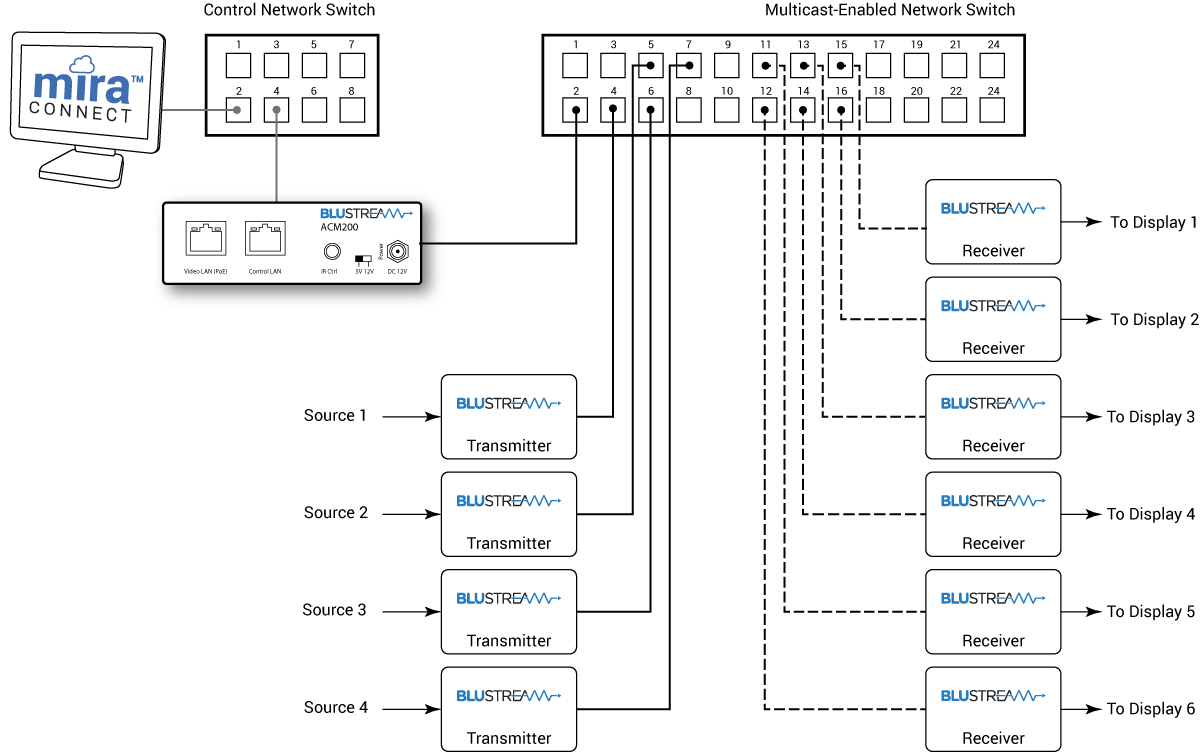control Blustream Multicast UHD with Mira Connect