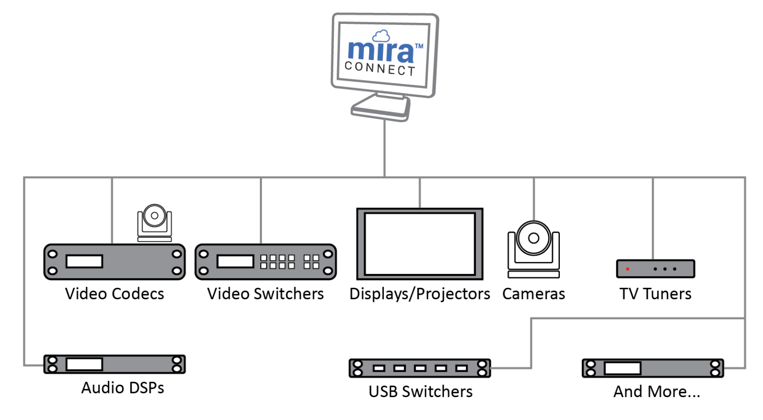 Mira Connect AV Control Systems - Aveo Systems
