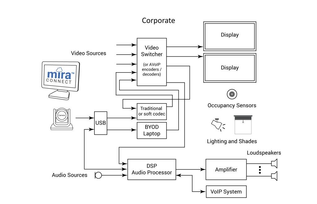 Example application diagram for using Mira Connect AV control in corporations