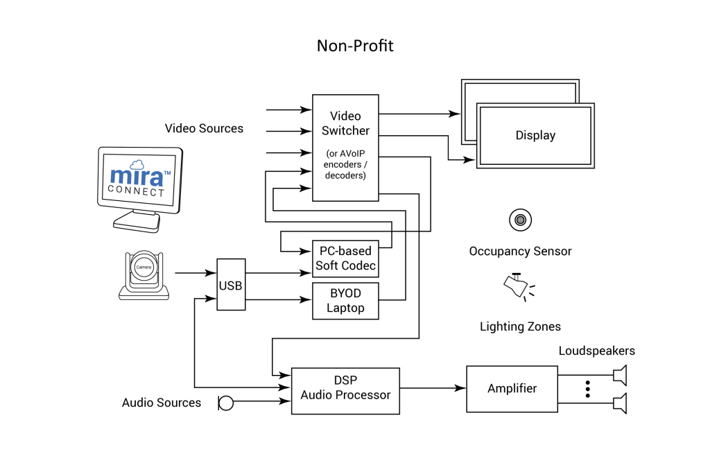 Example application diagram for using Mira Connect AV control in non-profit spaces