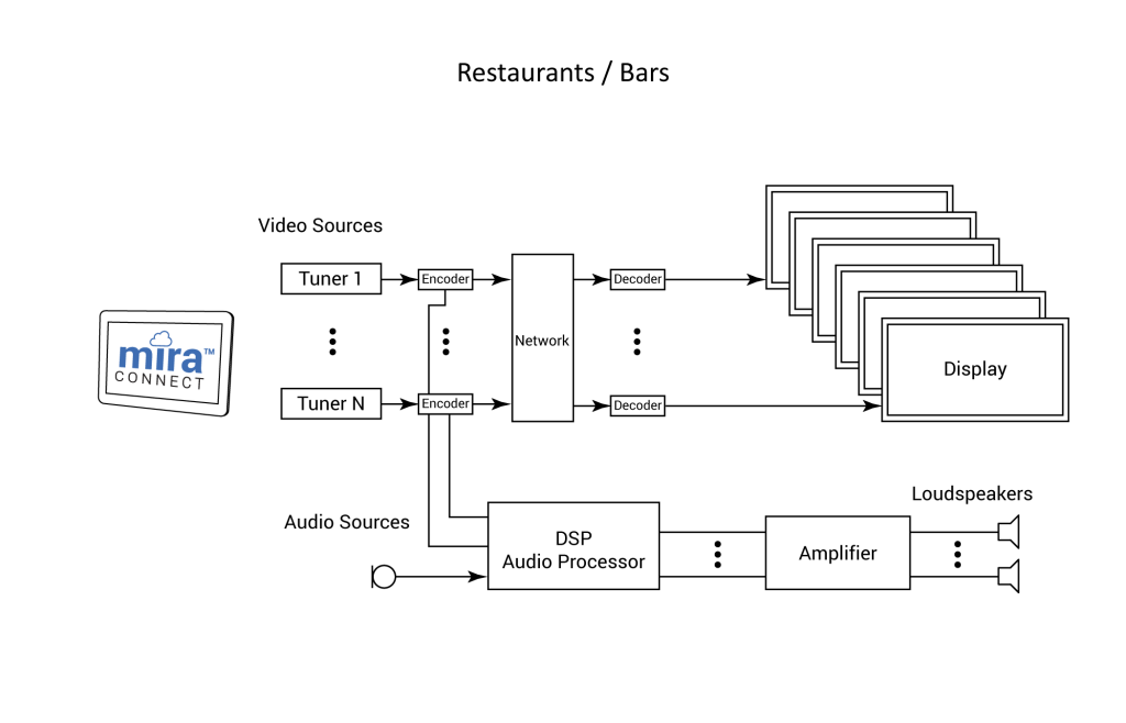 Example application diagram for using Mira Connect AV control in restaurants and bars