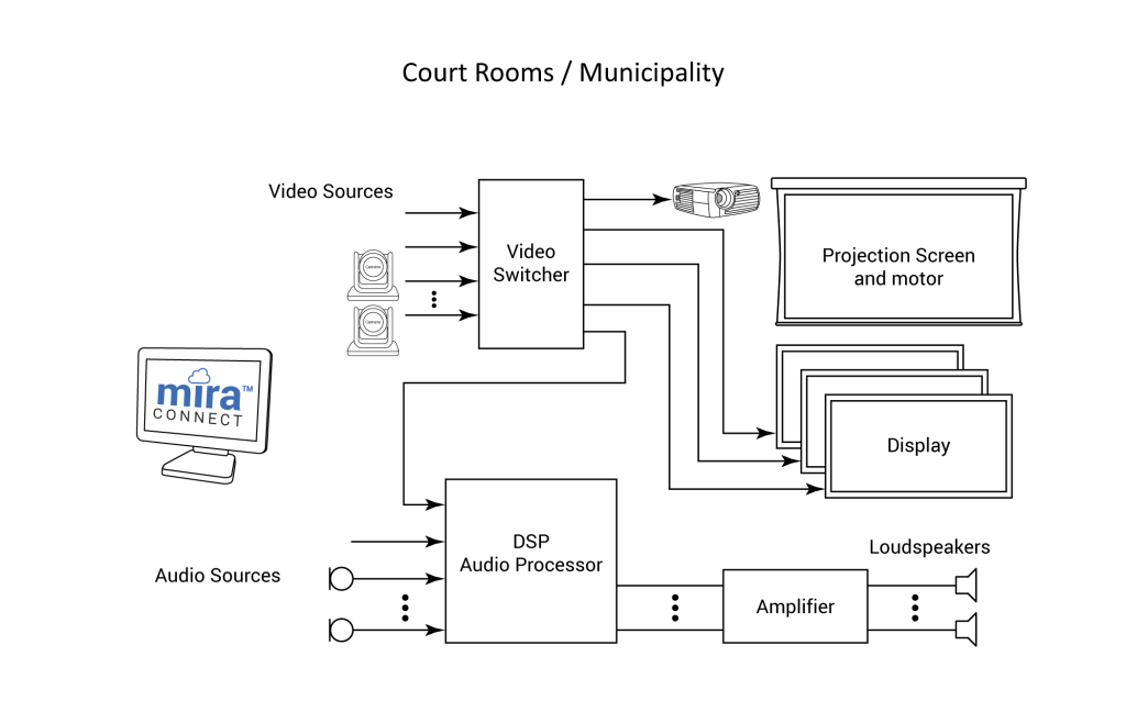 Example application diagram for using Mira Connect AV control in courtrooms and municipalities