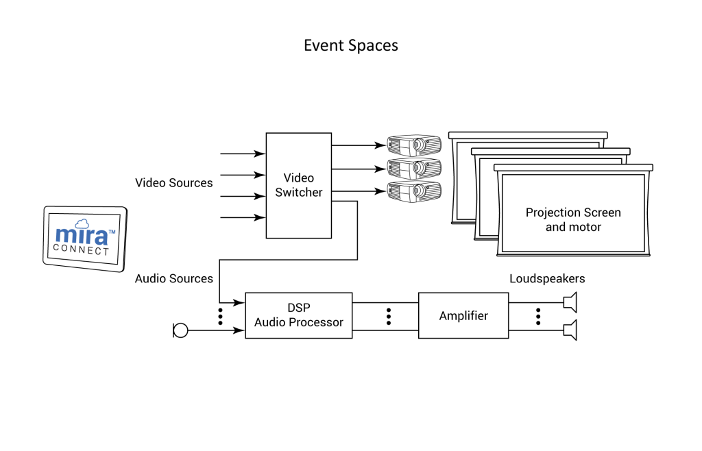 Mira Connect AV control example application diagram for event spaces