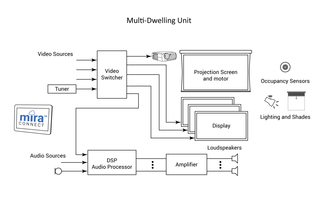 Mira Connect AV control example application diagram for multi-dwelling units (MDUs)