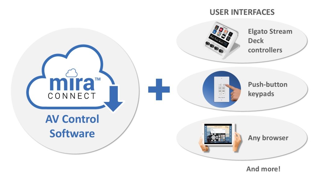 Use Mira Connect AV Control Software with different user interfaces: Stream Deck controllers, push-button keypads, any browser, and more.